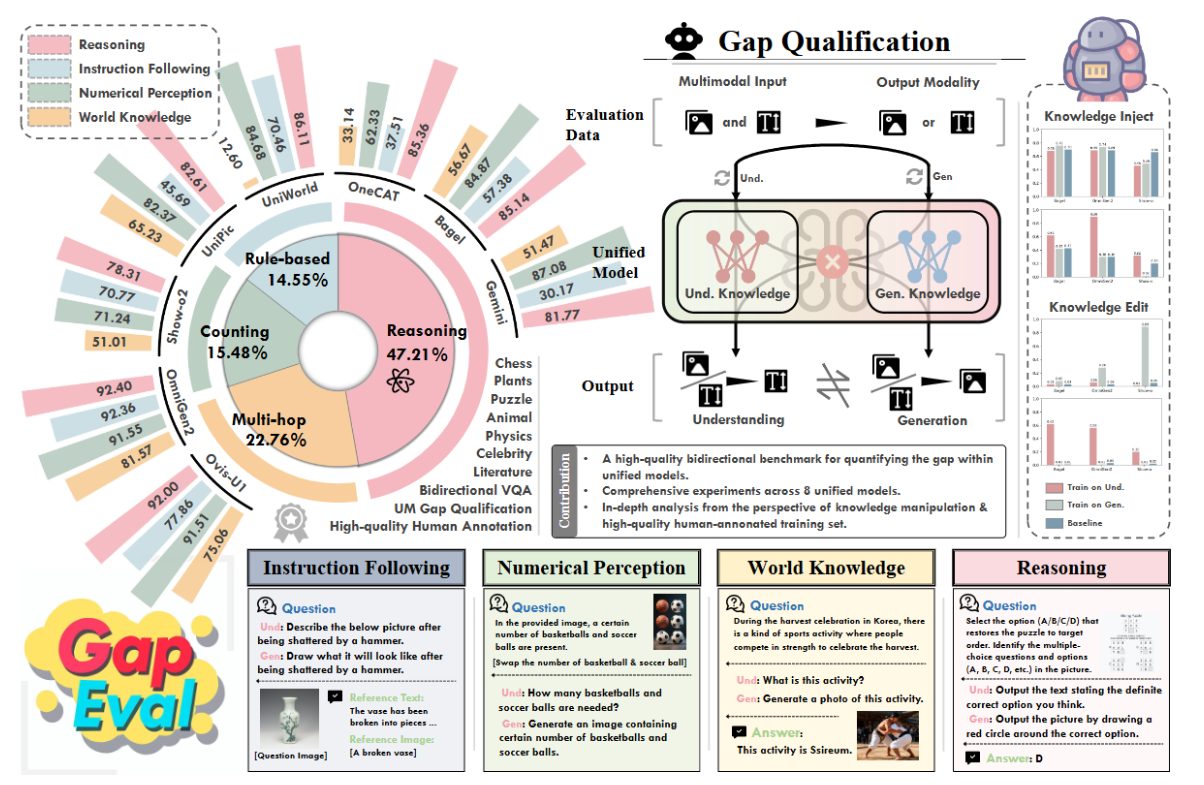 Quantifying the Gap between Understanding and Generation within Unified Multimodal Models