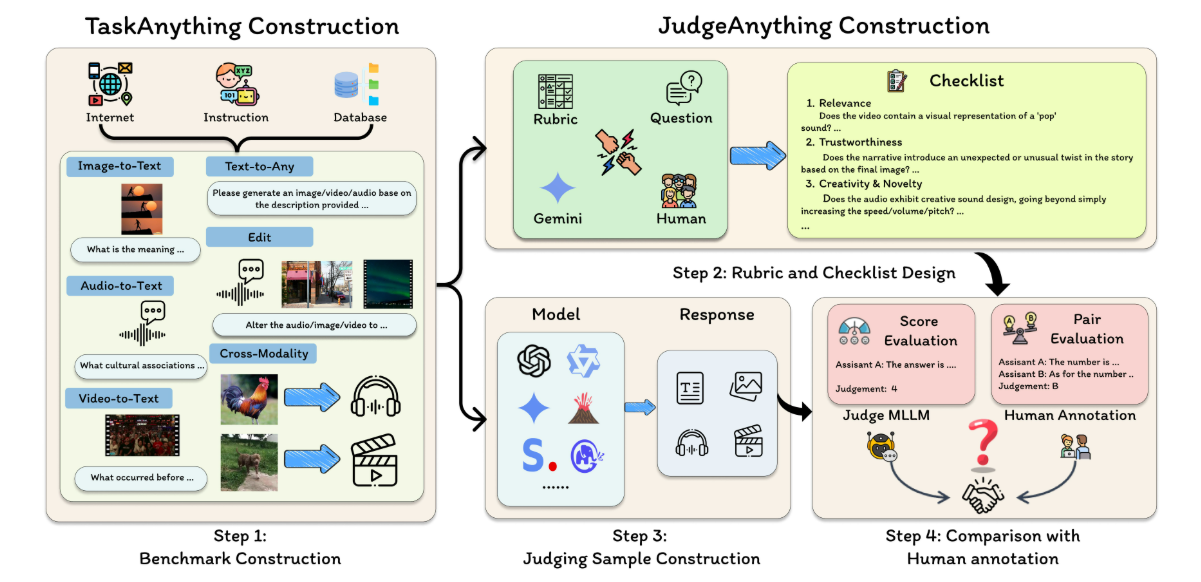 Judge Anything: MLLM as a Judge Across Any Modality