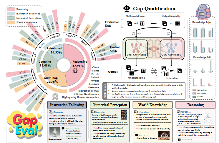 Quantifying the Gap between Understanding and Generation within Unified Multimodal Models cover